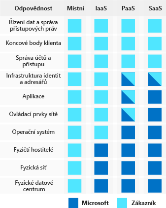 Obrázek, který znázorňuje, jak poskytovatelé cloudu a zákazníci sdílejí povinnosti v oblasti zabezpečení v rámci různých typů modelů cloudových služeb: místní, infrastruktura jako služba, platforma jako služba a software jako služba