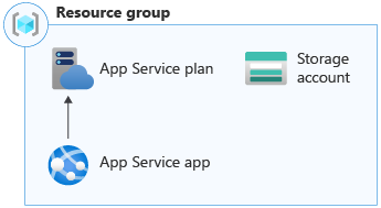 Diagram architektury znázorňující skupinu prostředků obsahující plán služby App Service, aplikaci App Service a účet úložiště