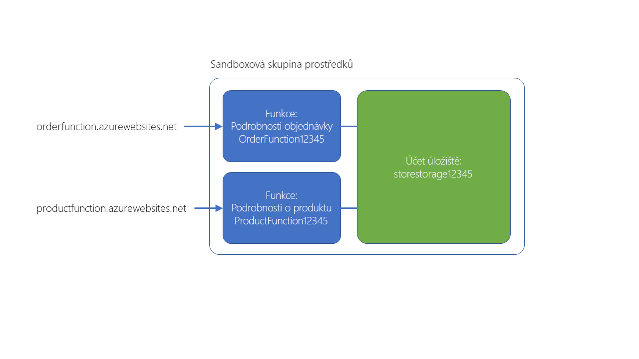 Diagram znázorňující výsledky skriptu setup.sh a souvislost funkcí s celkovým řešením aplikace