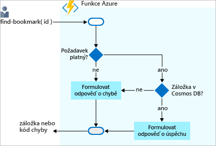 Vývojový diagram znázorňující logický proces vyhledání záložky ve službě Azure Cosmos DB a vrácení odpovědi