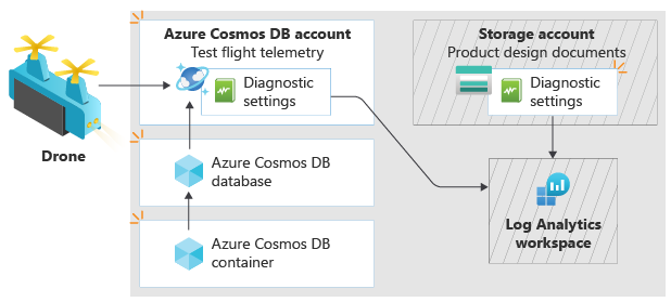 Architecture diagram showing how logs are sent from the new Azure Cosmos DB account and the storage account to the Log Analytics workspace.