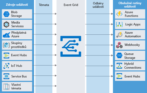 Diagram of various event sources sending messages as topics to the Event Grid which in turn sends messages to subscribing event handlers.