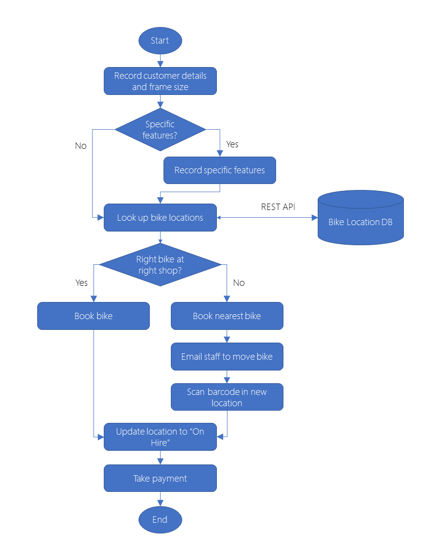 Vývojový diagram rozhodování podrobně popisující logiku postupu rezervace a půjčování kol