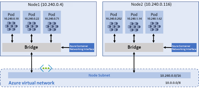 Diagram síťového modelu Azure CNI. Pody jsou zobrazeny při komunikaci přes most. Každému podu je přiřazena jedinečná IP z podsítě uzlu virtuální sítě.