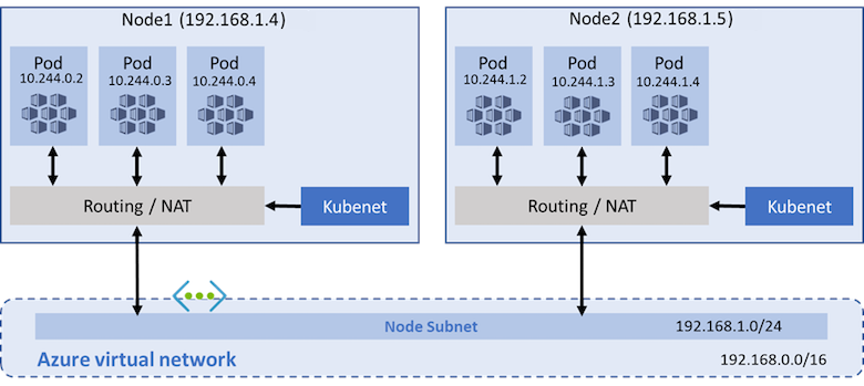 Diagram síťového modelu kubenet s clusterem AKS. Dva uzly jsou zobrazeny pomocí kubenetu pro směrování/NATování provozu přes podsíť uzlu virtuální sítě.