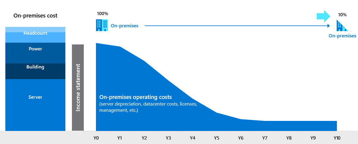 Diagram prognózování místních nákladů při nemigrování do cloudu