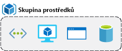 Ilustrační obrázek skupiny prostředků, která obsahuje funkci, virtuální počítač, databázi a aplikaci