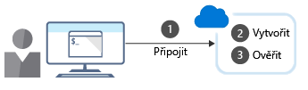 Obrázek znázorňující postup vytvoření prostředku Azure pomocí rozhraní příkazového řádku