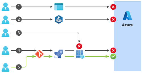 Diagram znázorňující několik přístupů k provádění změn konfigurace Azure, které jsou všechny blokované s výjimkou schváleného procesu