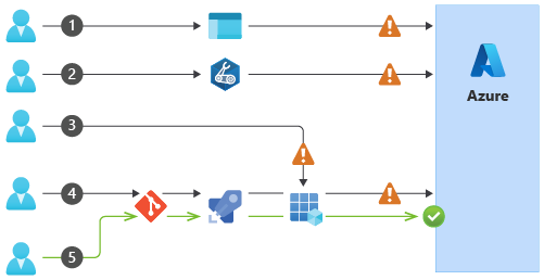 Diagram znázorňující několik přístupů k provádění změn konfigurace Azure