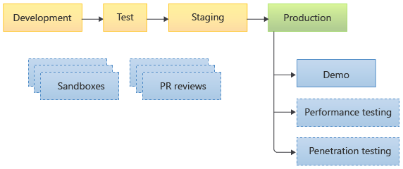 Diagram znázorňující posloupnost prostředí