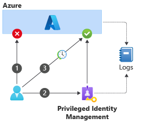 Diagram znázorňující posloupnost operací pro zvýšení oprávnění služby Privileged Identity Management a přístup k Azure