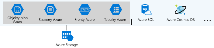 Obrázek identifikace datových služeb Azure, které jsou součástí Služby Azure Storage