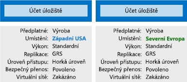 Obrázek znázorňující dva účty úložiště s rozdílným nastavením.