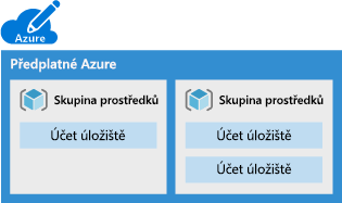 Obrázek předplatného Azure obsahujícího více skupin prostředků, z nichž každý má jeden nebo více účtů úložiště