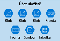 Obrázek účtu Azure Storage obsahující smíšenou kolekci datových služeb.