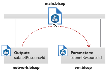 Diagram znázorňující šablonu odkazující na dva moduly a předání výstupu z jednoho do parametru jiného