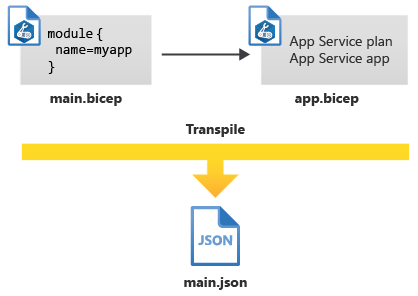 Diagram znázorňující dva soubory Bicep, které se překládají do jednoho souboru JSON