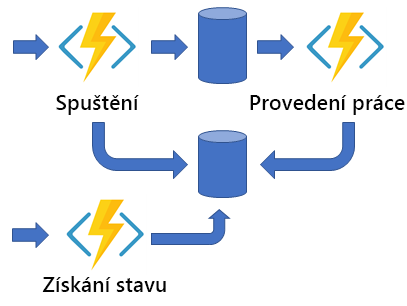 Diagram znázorňující asynchronní vzor rozhraní HTTP API