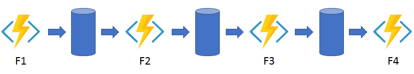 Diagram znázorňující model řetězení funkcí