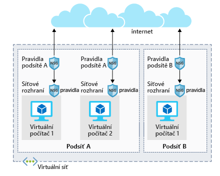 Obrázek znázorňující architekturu skupin zabezpečení sítě ve dvou různých podsítích V jedné podsíti jsou dva virtuální počítače, z nichž každý má vlastní pravidla síťového rozhraní. Samotná podsíť má sadu pravidel, která platí pro oba virtuální počítače.