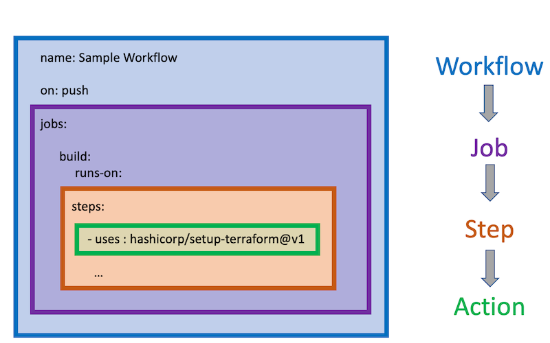 Diagram znázorňující vztah pracovních postupů GitHub Actions k úlohám komponent, krokům a akcím