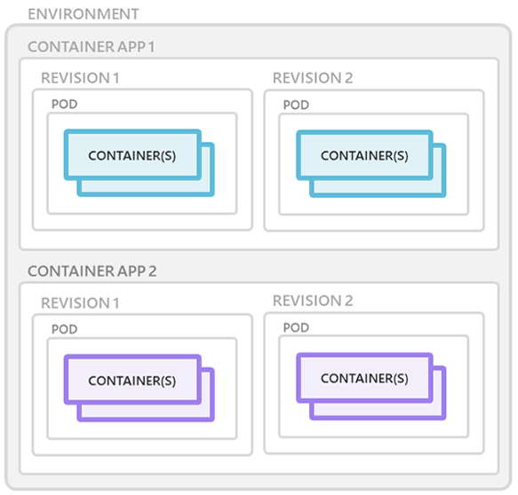 snímek obrazovky, který znázorňuje koncepty Container Apps