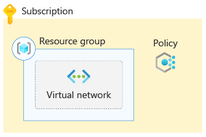 diagram, který zobrazuje předplatné Azure, zásady a skupinu prostředků obsahující virtuální síť.