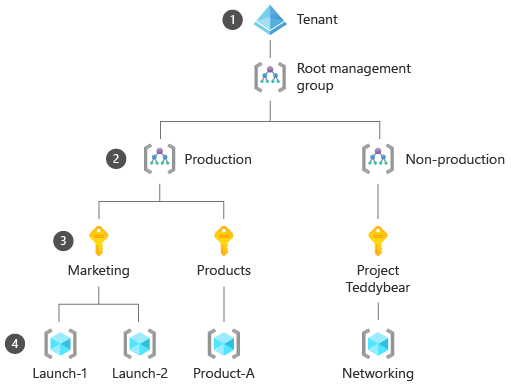 znázorňující tenanta Azure, tři skupiny pro správu, tři předplatná a čtyři skupiny prostředků