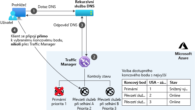 priorita režimu Azure Traffic Manageru.