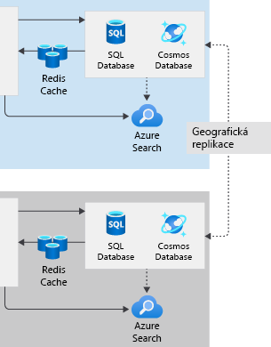 Diagram znázorňující databáze architektury s více oblastmi