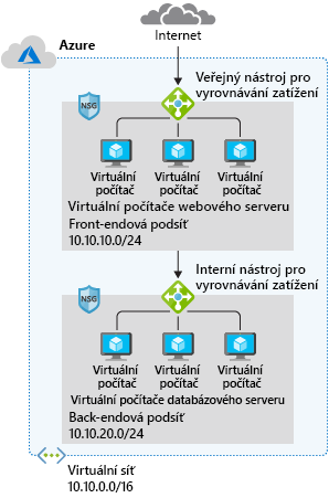 Diagram typického návrhu sítě Azure