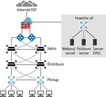 Diagram typického návrhu místní sítě