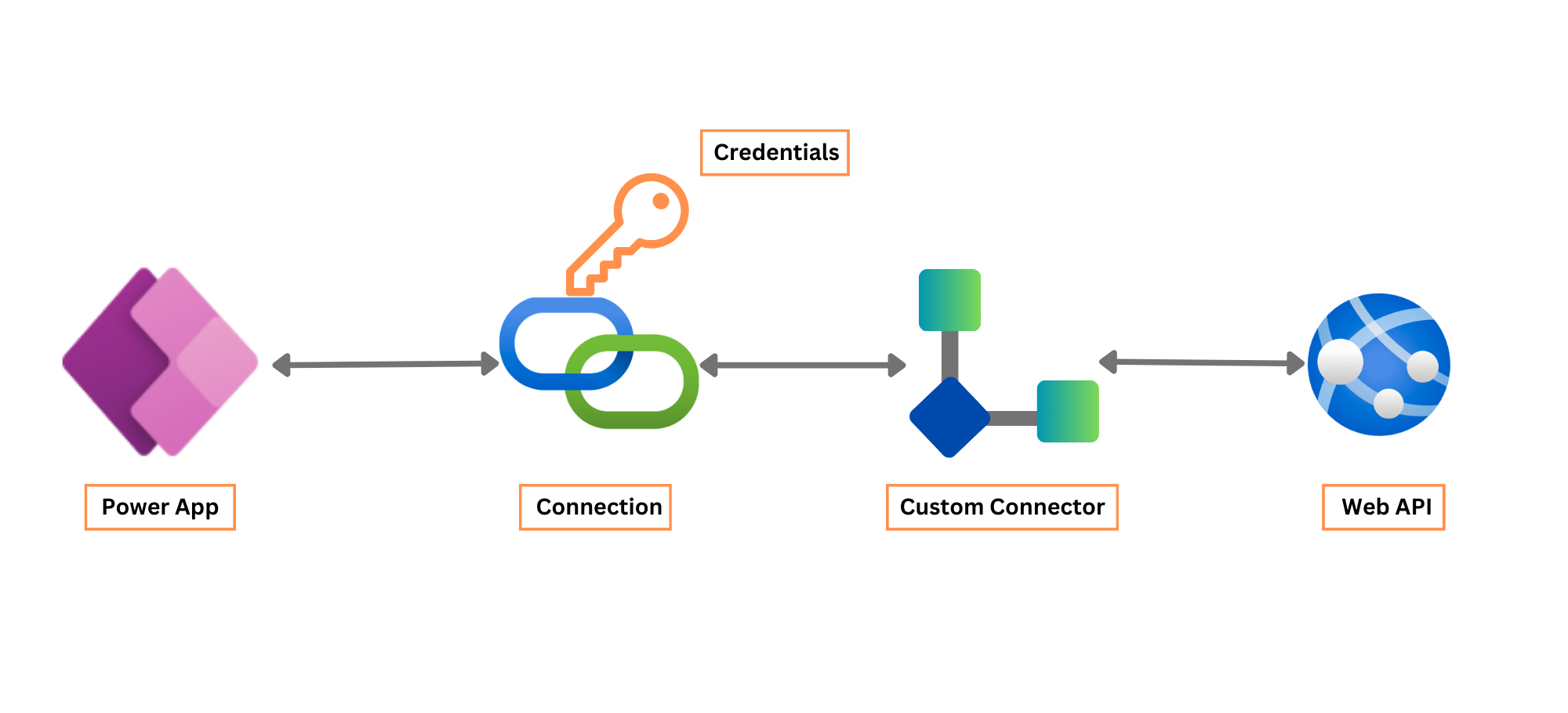 Screenshot of Connector vs Connection.