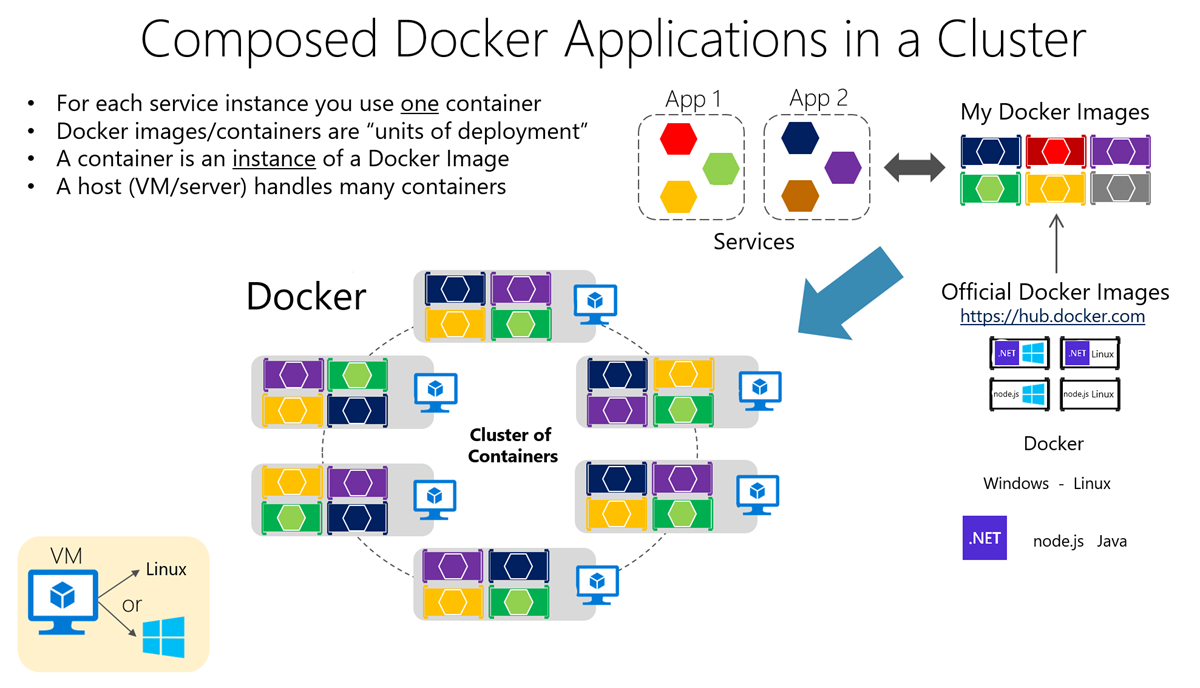 Diagram znázorňující aplikace Dockeru v clusteru