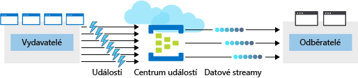 Obrázek znázorňující centrum událostí Azure umístěné mezi čtyřmi vydavateli a dvěma odběrateli Centrum událostí přijímá více událostí od vydavatelů, serializuje události do datových proudů a zpřístupňuje datové proudy odběratelům.