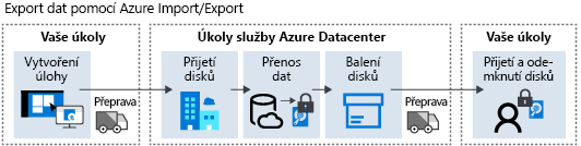 Diagram toku úlohy Azure Export