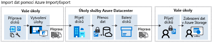 Diagram toku úlohy Azure Import