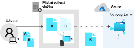 Diagram, který znázorňuje, jak místní sdílená složka vrací soubor A a sdílená složka Azure vrací data pro soubor B