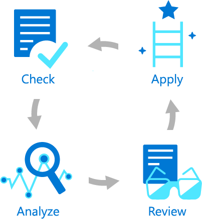 Diagram znázorňující čtyři kroky pracovního postupu skóre Azure Advisoru: kontrola, analýza, kontrola a použití