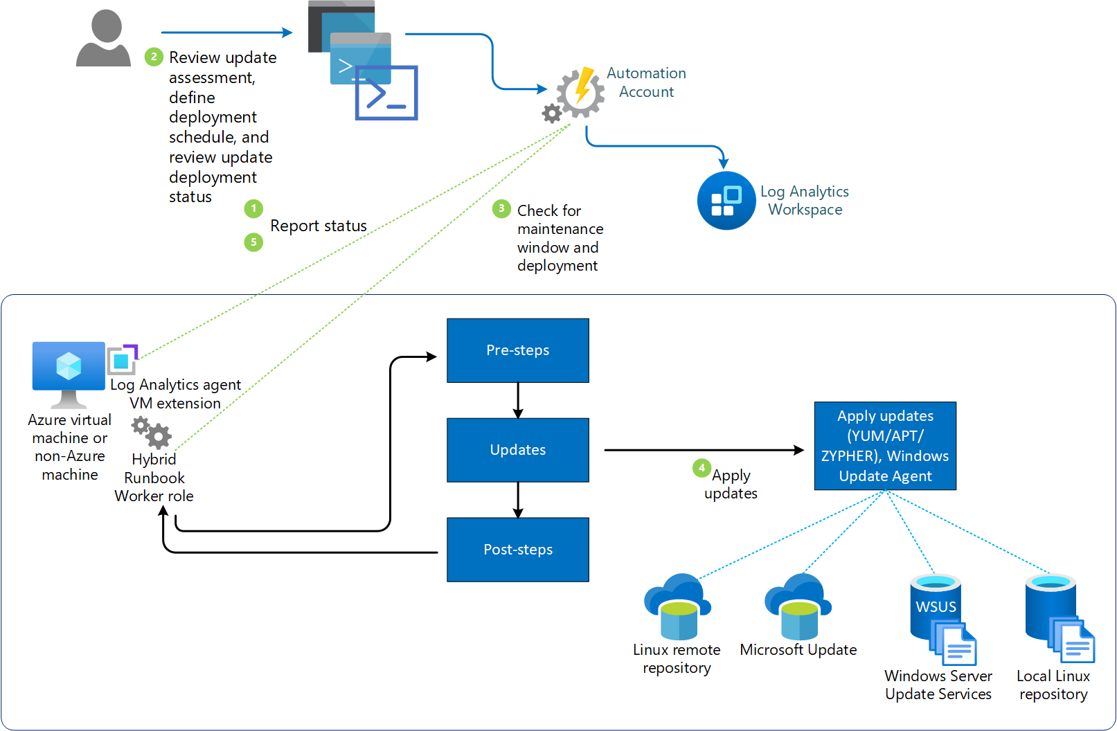 Diagram znázorňující pracovní postup Řešení Update Management