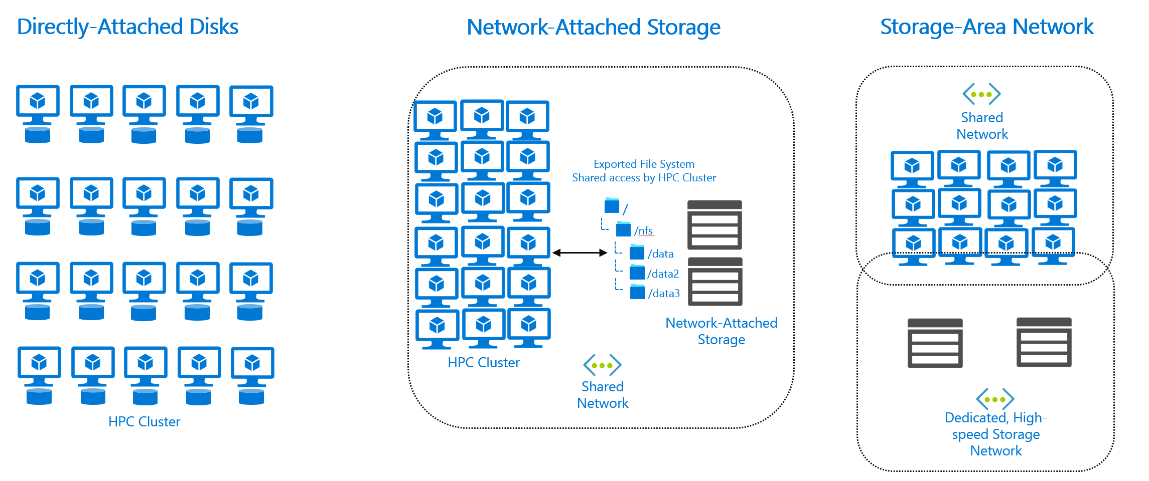 Diagram that shows three storage architectures.