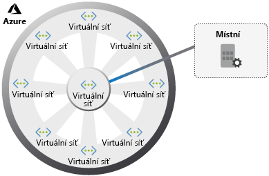 Diagram of a hub-spoke architecture.