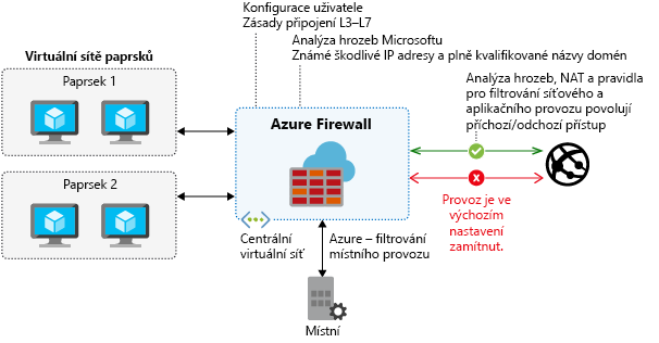 Diagram showing Azure Firewall features.