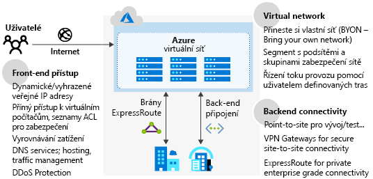 Diagram of Azure network infrastructure.