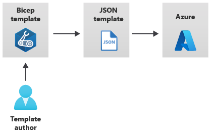 Diagram znázorňující pracovní postup od autora šablony, šablony Bicep, vygenerované šablony JSON a nasazení do Azure