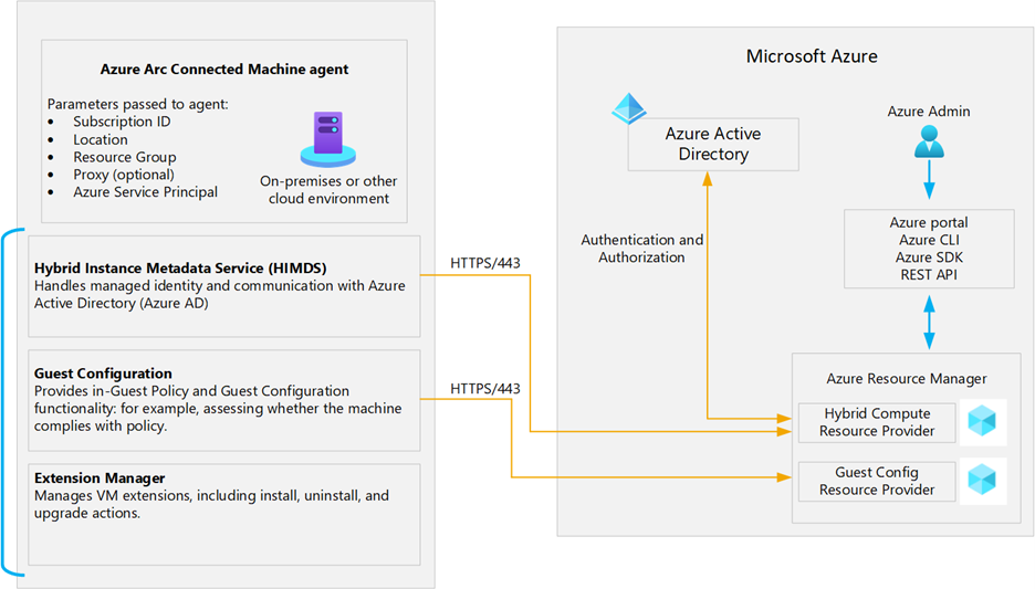 Diagram znázorňující základní komponenty agenta Connected Machine