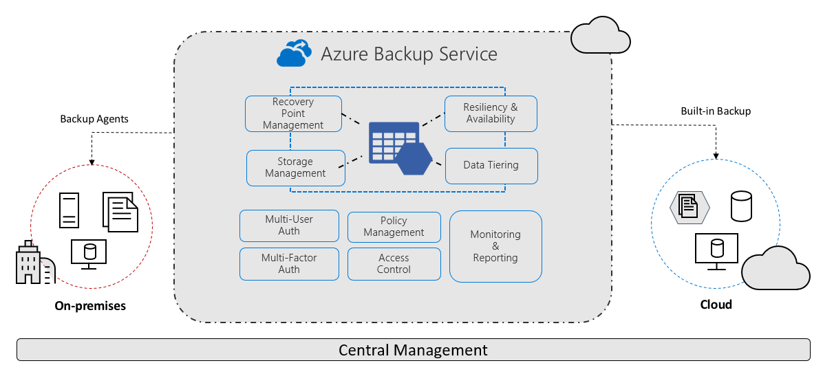 Diagram služby Azure Backup implementované agenty zálohování v místním prostředí do cloudu Prostřední část zobrazuje komponenty služby Azure Backup pro zabezpečení a škálovatelnost s podkladovým panelem označujícím centrální správu.