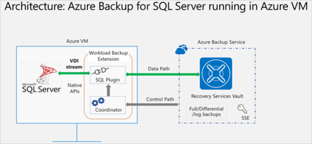 Diagram SQL Serveru hostovaného na virtuálním počítači Azure zálohovaného do trezorů služby Recovery Services ve službě Azure Backup Zobrazí se také cesta k datům a šipka ovládacích prvků znázorňující obousměrný tok cesty k datům a tok cesty řízení ze služby Azure Backup do rozšíření zálohování na virtuálním počítači.