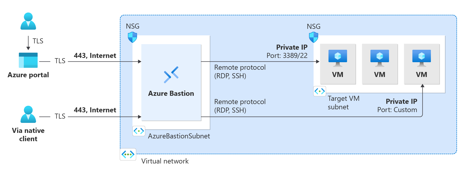 Obrázek znázorňující vzdáleného správce připojující azure Portal s protokolem TLS (Transport Layer Security) prostřednictvím služby Azure Bastion k hostovanýmu virtuálnímu počítači